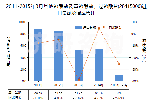 2011-2015年3月其他鉻酸鹽及重鉻酸鹽、過鉻酸鹽(28415000)進口總額及增速統(tǒng)計